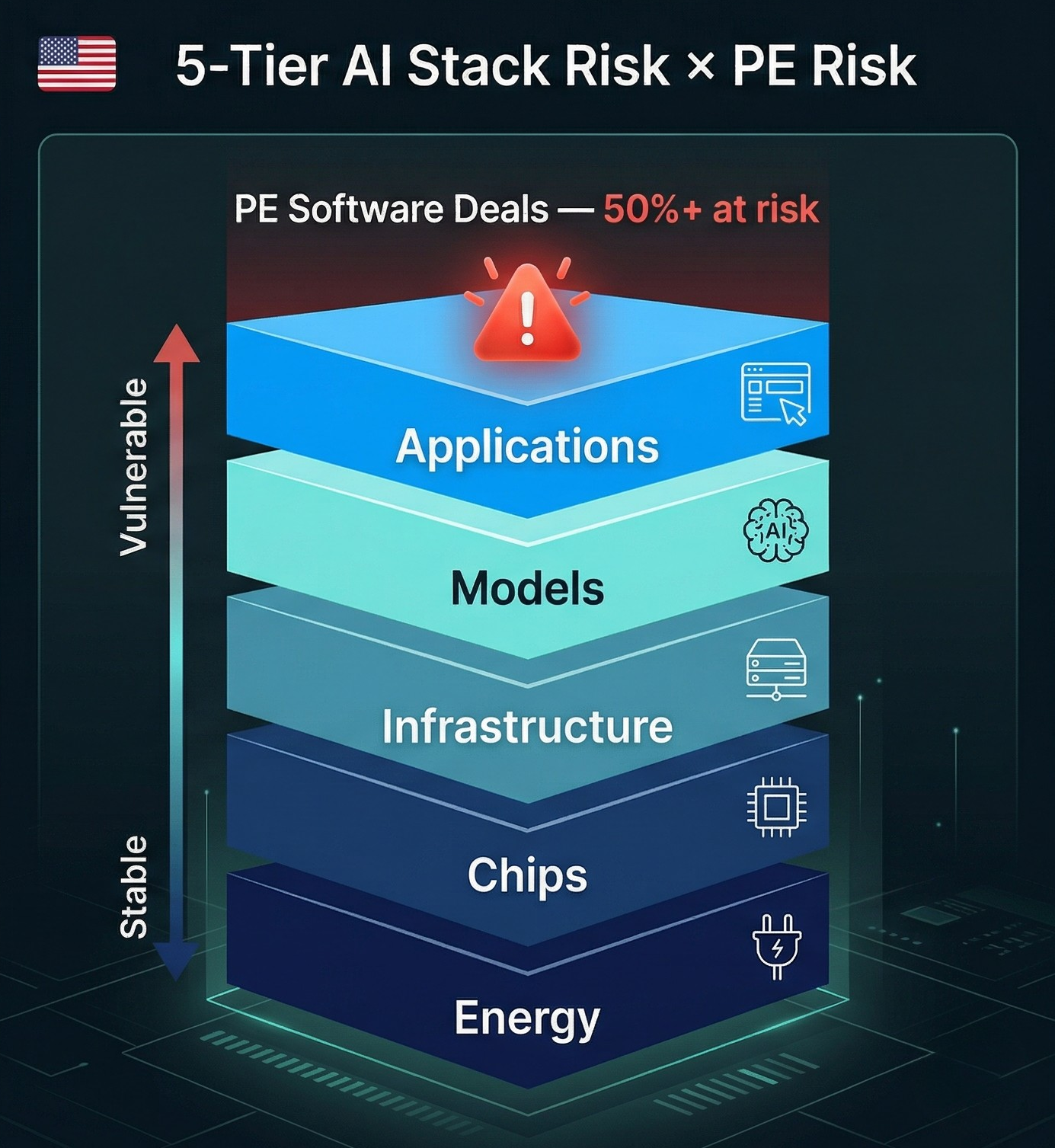5-Tier AI Stack Risk