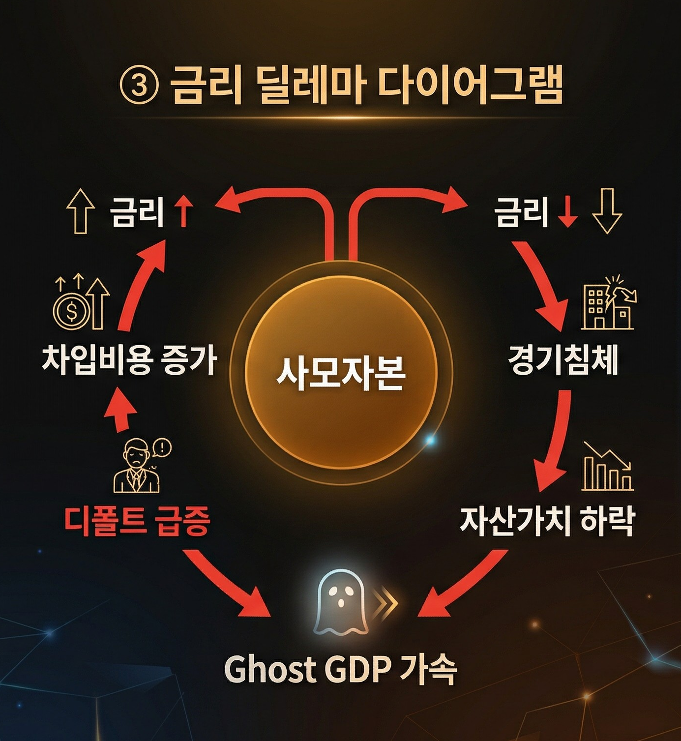 금리 딜레마
